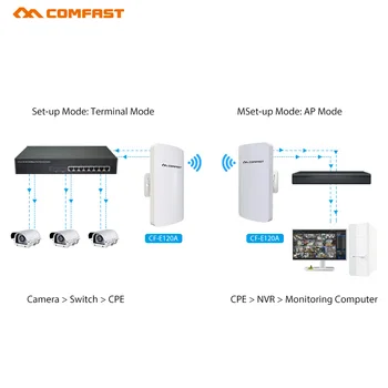 COMFAST Dlhý Rad 1-2 KM Vonkajší Bezdrôtový AP Router Wi-fi Most 300Mbps 5.8 Ghz WIFI CPE 11dBi WI-FI Anténa Nanostation Rozšíriť