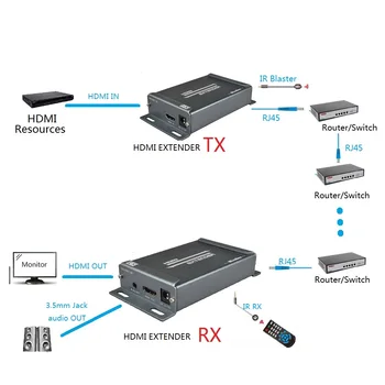 HDMI IR rozširovacie zariadenie Vysielač Receiverr cez HDMI 3,5 mm Konektor HDMI Audio Extractor cez Lan UTP TCP IP RJ45 Cat5e HDMI IR