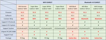 OBD2 Cканер ELM327 V1.5 PIC18K25K80 ELM 327 V1.5 Auto Auto Diagnostický Nástroj ELM327 OBD 2 WI-FI Auto Skener Na Android/IOS/PC